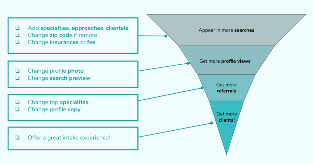 The client funnel showing how to appear in more searches, get more profile views, receive more referrals, and get more clients.