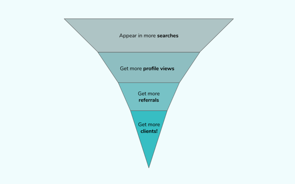 Funnel showing how appearing in more searches gets you more clients.