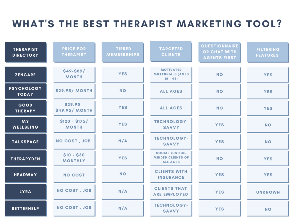 Comparison of marketing tools based on the following fields: price for therapist. tiered memberships, targeted clients, questionnaire or chat with agents first, filtering features.