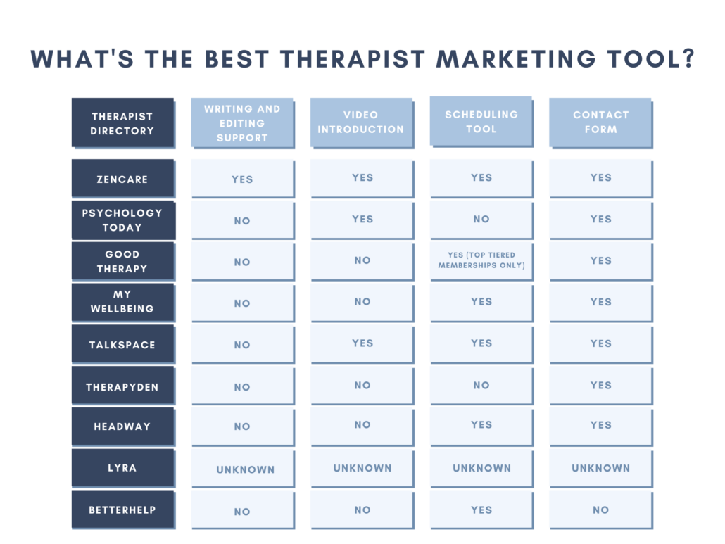 Comparison of marketing tools based on the following fields: writing and editing support, video introduction, scheduling tool, and contact form.