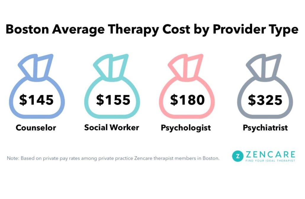 Boston Average Therapy Cost by Provider Type: Counselor - $145, Social Worker - $155, Psychologist  -$180, Psychiatrist - $325.