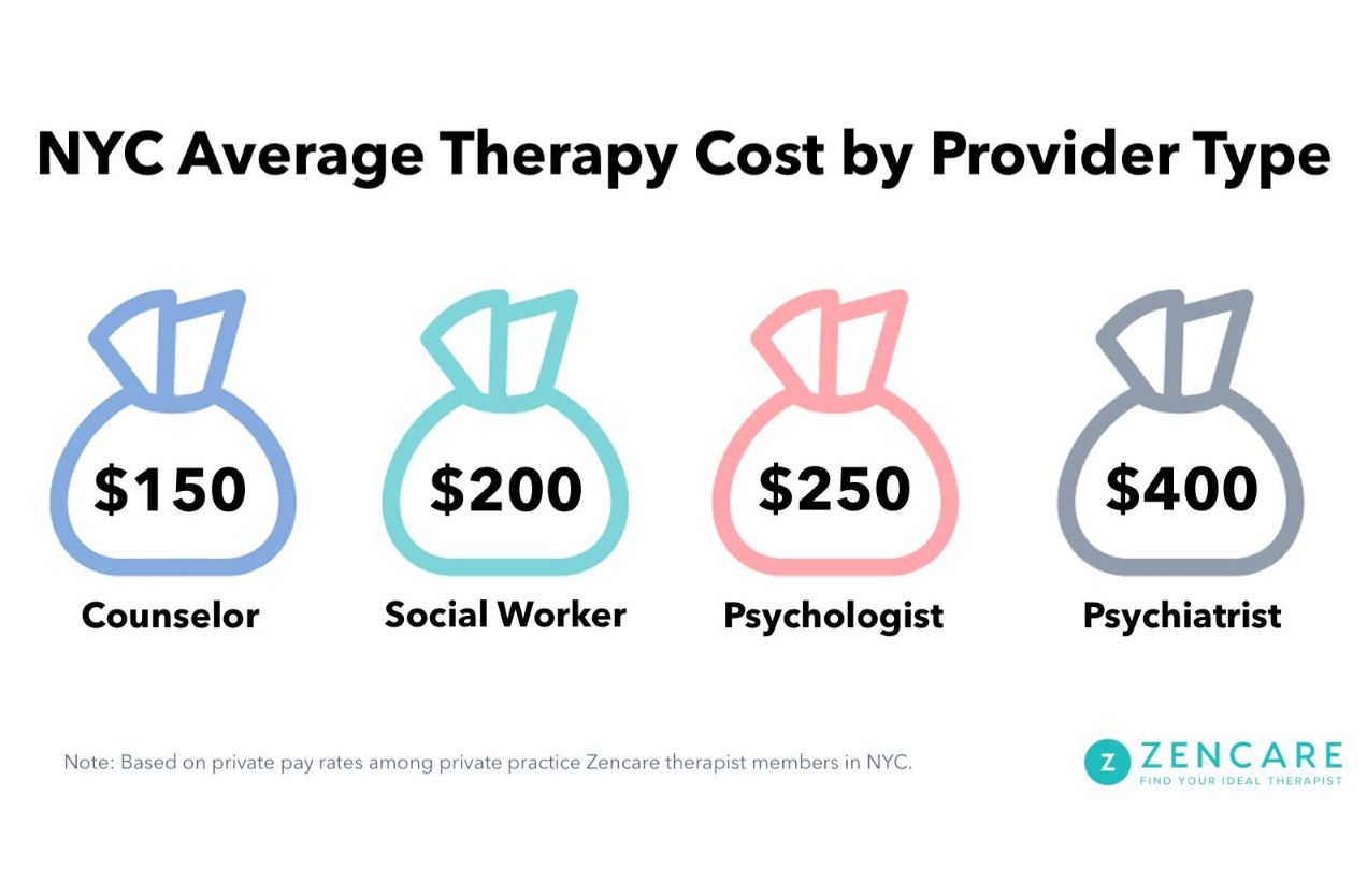 NYC Average cost by provider type: Counselor - $150, Social Worker - $200, Psychologist - $250, Psychiatrist - $400.