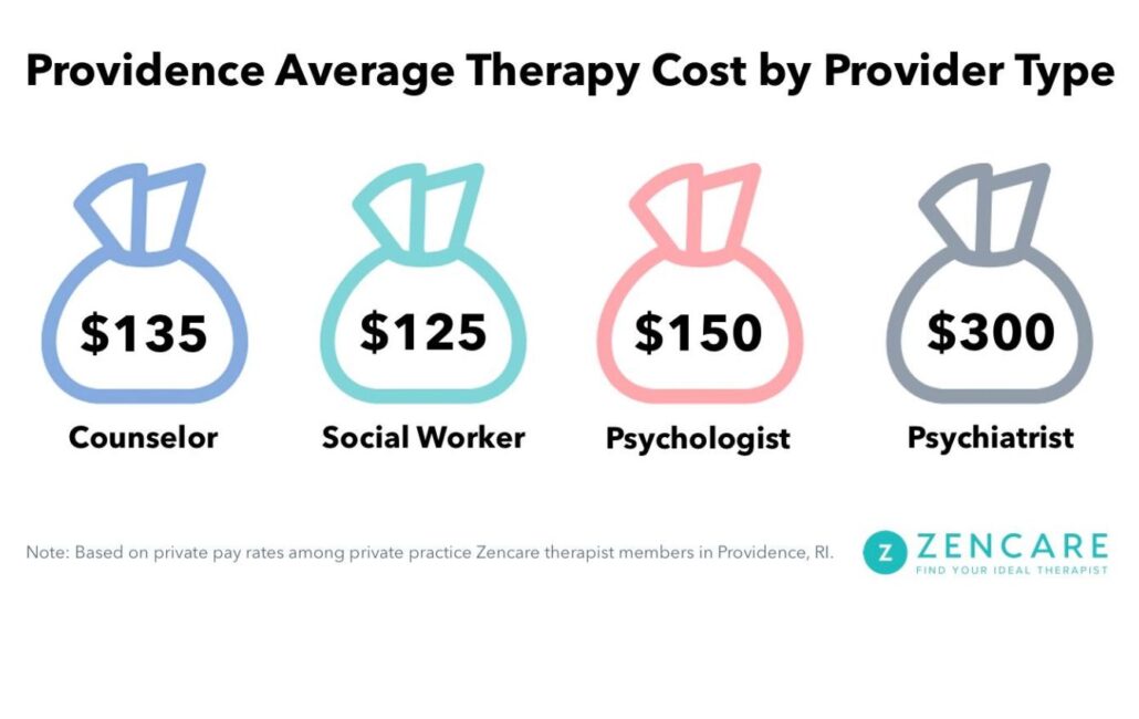 Providence Average Therapy Cost by Provider Type: Counselor - $135, Social Worker - $125, Psychologist - $150, Psychiatrist - $300