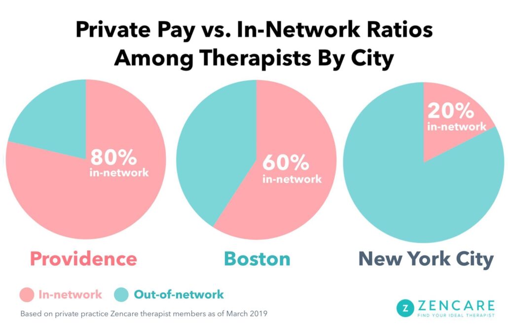 Private Pay vs. In Network Percentages: Providence - 80% in-network, Boston - 60% in-network, New York City - 20% in-network.