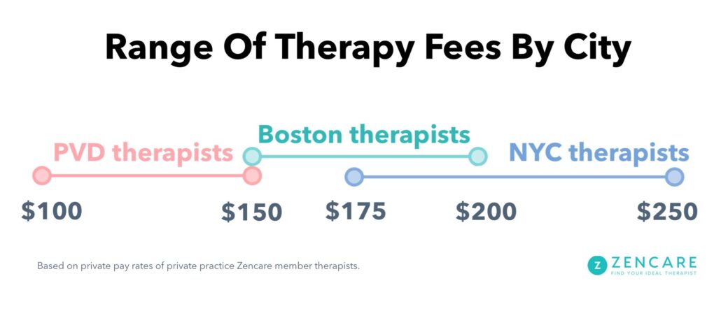 Range of therapy fees in Providence ($100 - $150), Boston ($150 - $200), and New York City ($175 - $250).