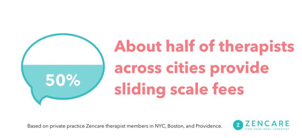 About half of therapists across cities provide sliding scale fees